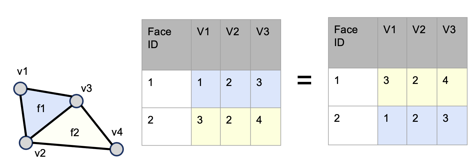 Face permutation symmetry in triangle soups