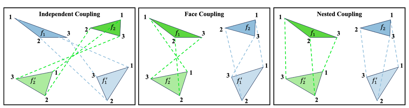 Nested optimal transport coupling diagram