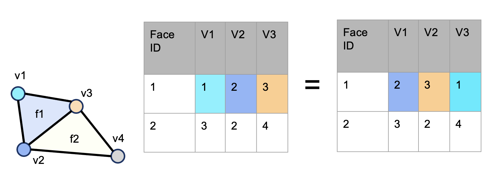 Vertex permutation symmetry inside a triangle face